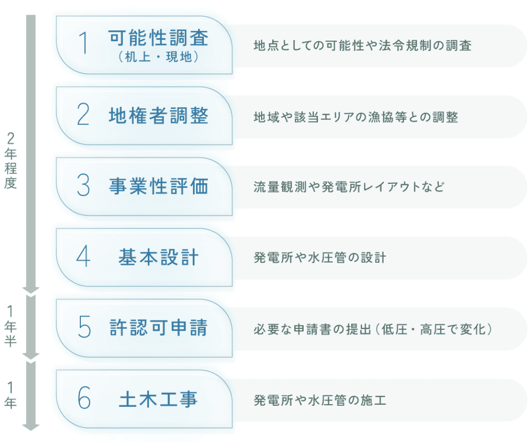 調査の流れの図。可能性調査、地権者調整、事業制評価、基本設計を上から順に2年程度で行い、その後許認可申請を1年半ほど、最後に土木工事を1年間行う。