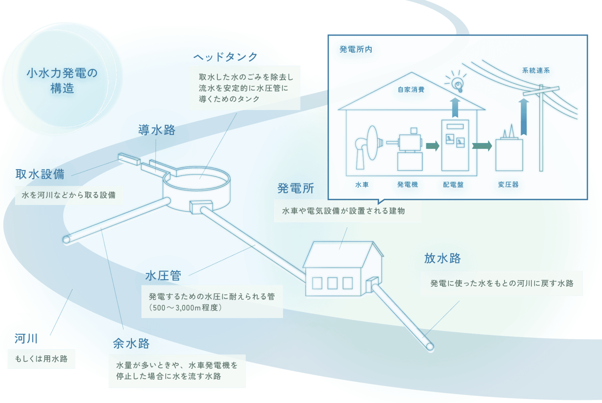 小水力発電の構造の図